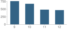 Number of Students Per Grade For New Caney High School