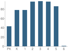 Number of Students Per Grade For Robert Crippen Elementary School