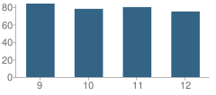 Number of Students Per Grade For New Diana High School