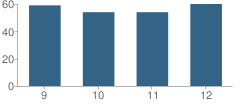 Number of Students Per Grade For Nocona High School