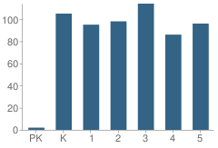 Number of Students Per Grade For Camelot Elementary School