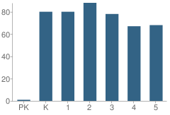 Number of Students Per Grade For Clear Spring Elementary School