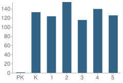 Number of Students Per Grade For Colonial Hills Elementary School