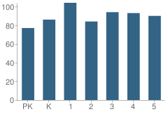 Number of Students Per Grade For East Terrell Hills Elementary School