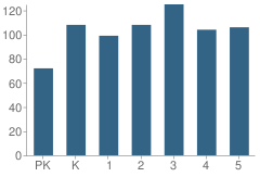 Number of Students Per Grade For Harmony Hills Elementary School