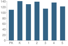 Number of Students Per Grade For Larkspur Elementary School