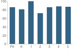 Number of Students Per Grade For Montgomery Elementary School