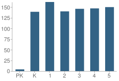 Number of Students Per Grade For Woodstone Elementary School