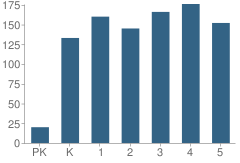 Number of Students Per Grade For Stone Oak Elementary School