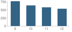 Number of Students Per Grade For Reagan High School