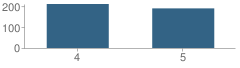 Number of Students Per Grade For Bailey Intermediate School