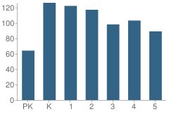 Number of Students Per Grade For Villarreal Elementary School