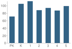 Number of Students Per Grade For Leon Valley Elementary School