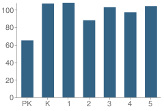 Number of Students Per Grade For Boone Elementary School