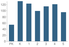 Number of Students Per Grade For Powell Elementary School