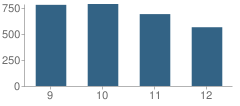 Number of Students Per Grade For Taft High School