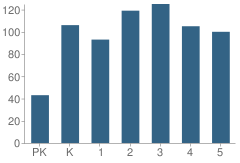 Number of Students Per Grade For Fernandez Elementary School