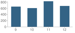 Number of Students Per Grade For Northwest High School