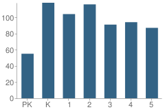 Number of Students Per Grade For Roanoke Elementary School