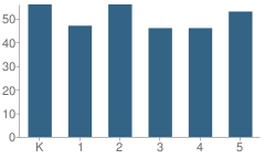 Number of Students Per Grade For W R Hatfield Elementary School