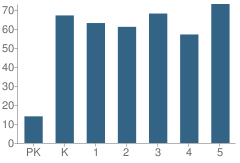 Number of Students Per Grade For Prairie View Elementary School