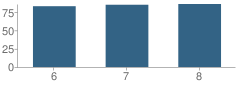 Number of Students Per Grade For Odem Junior High School