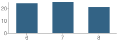 Number of Students Per Grade For O'donnell Junior High School