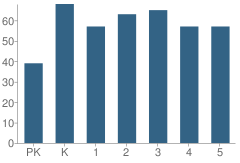 Number of Students Per Grade For Olney Elementary School