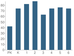 Number of Students Per Grade For Onalaska Elementary School