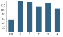 Number of Students Per Grade For Orangefield Elementary School