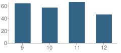 Number of Students Per Grade For Ore City High School