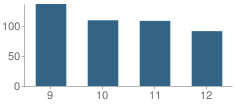 Number of Students Per Grade For Palacios High School