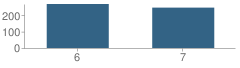 Number of Students Per Grade For Crockett Middle School