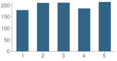 Number of Students Per Grade For Aikin Elementary School