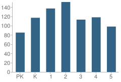 Number of Students Per Grade For Fisher Elementary School