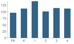 Number of Students Per Grade For Gardens Elementary School