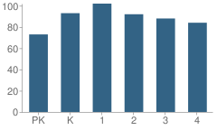 Number of Students Per Grade For Parks Elementary School