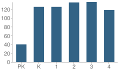 Number of Students Per Grade For C J Harris Elementary School