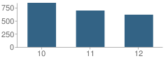 Number of Students Per Grade For Pearland High School