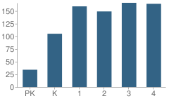 Number of Students Per Grade For Silverlake Elementary School