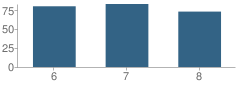 Number of Students Per Grade For Peaster Middle School