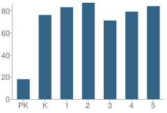 Number of Students Per Grade For Peaster Elementary School