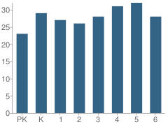 Number of Students Per Grade For Perrin Elementary School