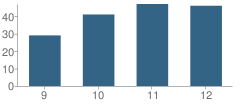 Number of Students Per Grade For Petrolia High School