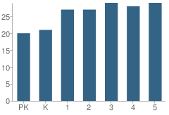 Number of Students Per Grade For Pettus Elementary School