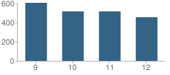 Number of Students Per Grade For John B Connally High School