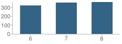 Number of Students Per Grade For Dessau Middle School