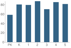 Number of Students Per Grade For Ford Elementary School