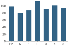 Number of Students Per Grade For Daniel Ramirez Elementary School