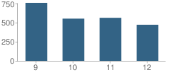 Number of Students Per Grade For Psja North High School